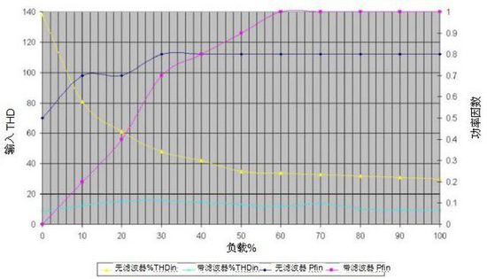 無變壓器UPS在提高性能同時縮尺寸,、減重量