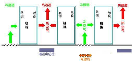 機(jī)房空調(diào)節(jié)能有什么秘技,？