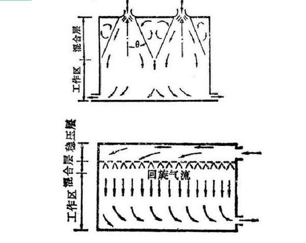 IDC機房空調(diào)系統(tǒng)氣流組織常見種類是怎么樣的,？