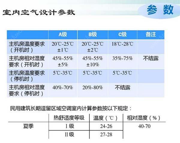 數(shù)據(jù)機(jī)房空調(diào)節(jié)能選型方案有哪些？