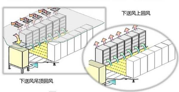 數(shù)據(jù)機(jī)房空調(diào)節(jié)能選型方案有哪些,？