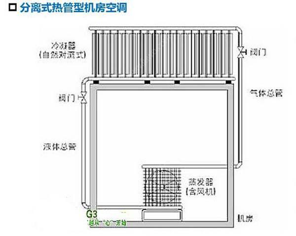 數(shù)據(jù)機(jī)房空調(diào)節(jié)能選型方案有哪些,？