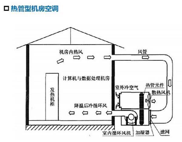 數(shù)據(jù)機(jī)房空調(diào)節(jié)能選型方案有哪些,？