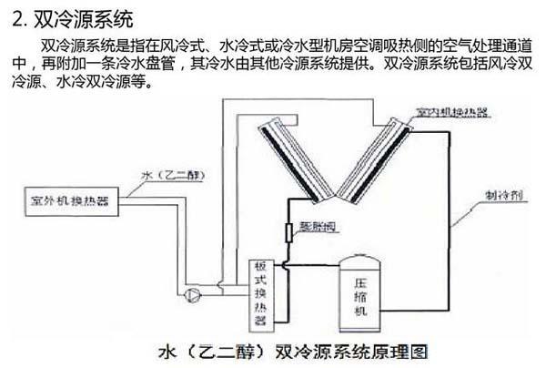 數(shù)據(jù)機(jī)房空調(diào)節(jié)能選型方案有哪些,？