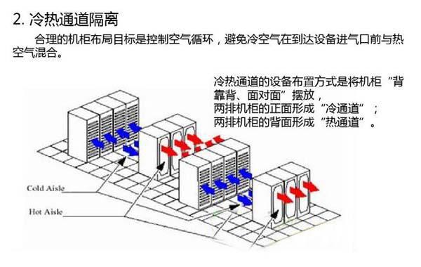 數(shù)據(jù)機(jī)房空調(diào)節(jié)能選型方案有哪些,？